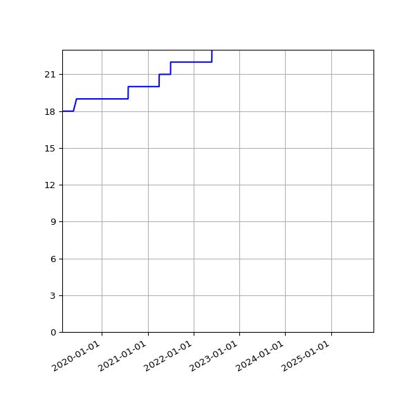 Graph of Activities against time