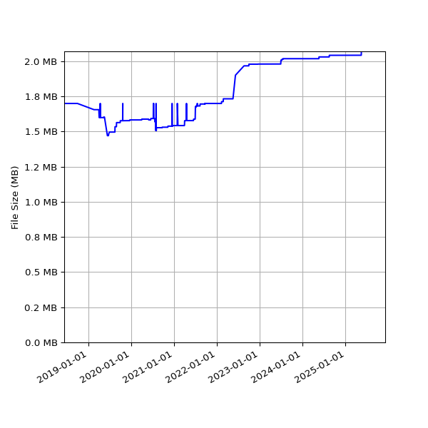 Graph of Total File Size against time