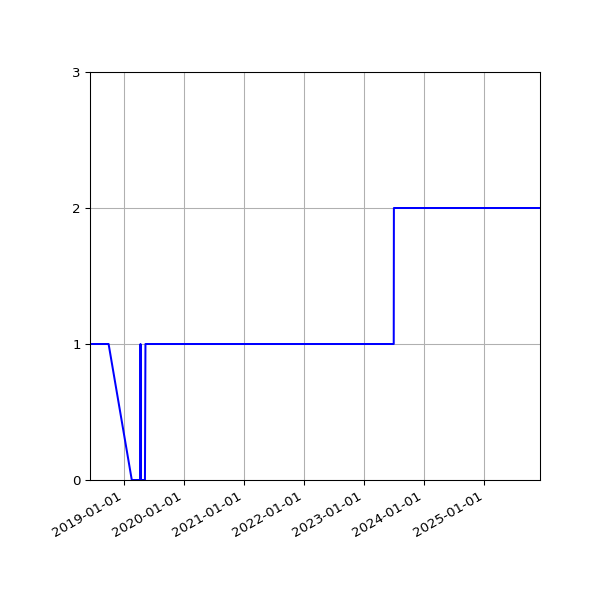 Graph of Organisation Files against time