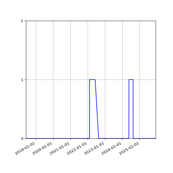 Graph of Files failing schema validation against time