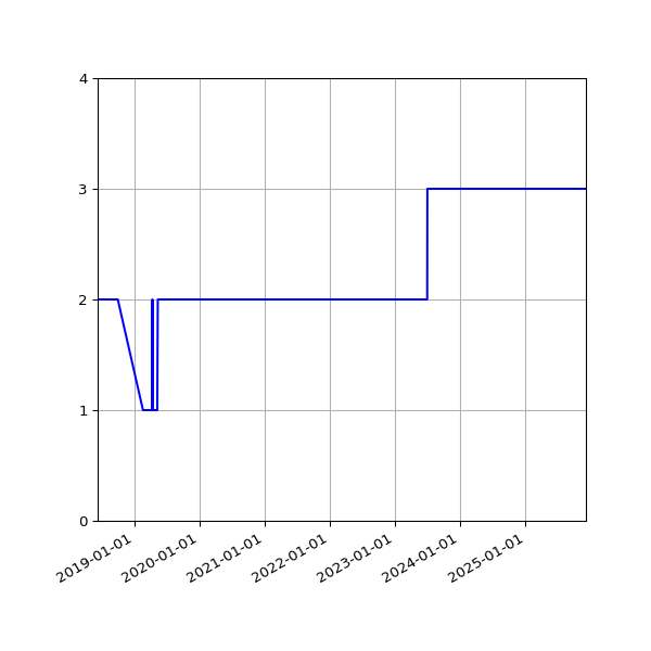 Graph of Files per version against time