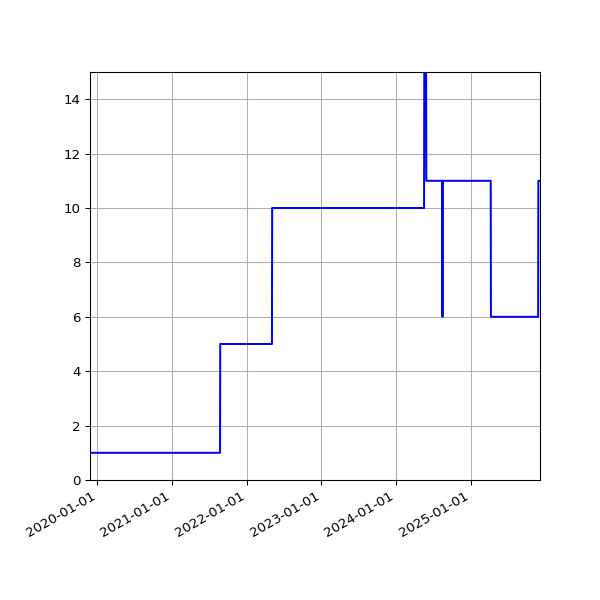 Graph of Activities against time