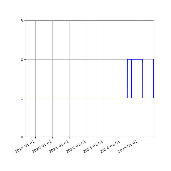 Graph of Activity Files against time