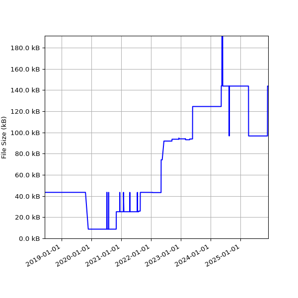 Graph of Total File Size against time