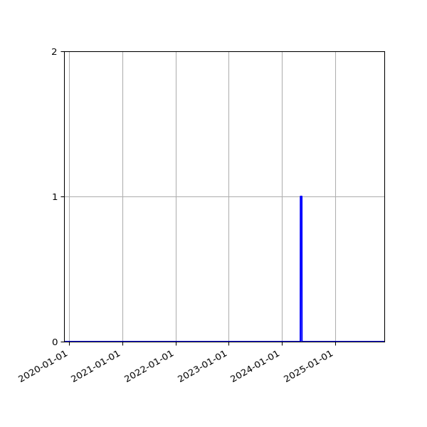 Graph of Files where XML is not well-formed against time