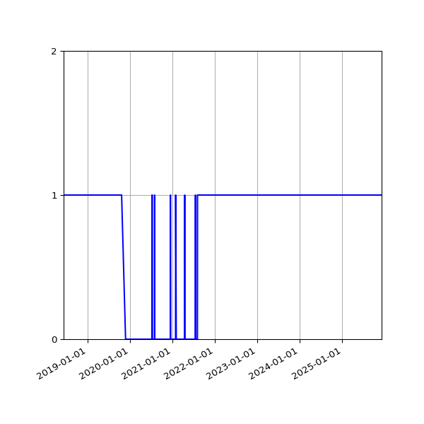 Graph of Organisation Files against time