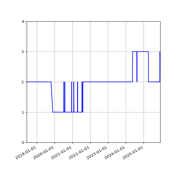 Graph of Files per version against time