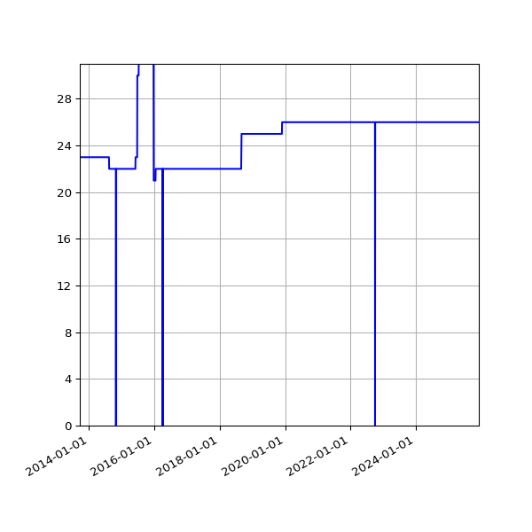 Graph of Activities against time