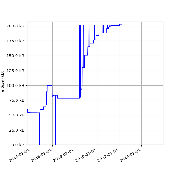 Graph of Total File Size against time