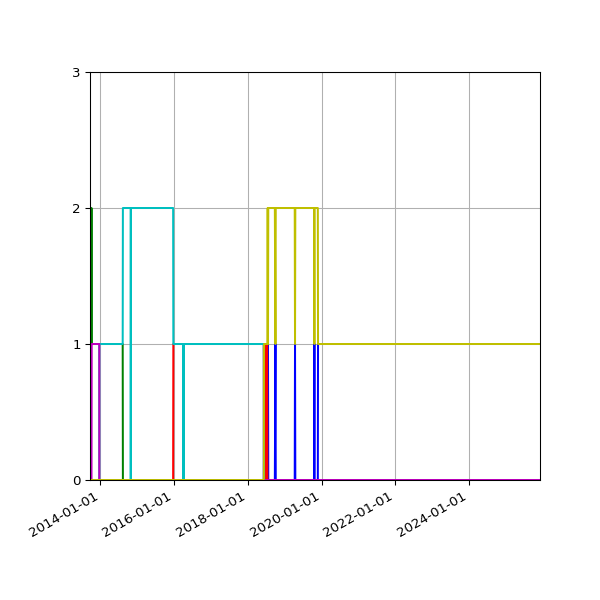 Graph of Files per version against time