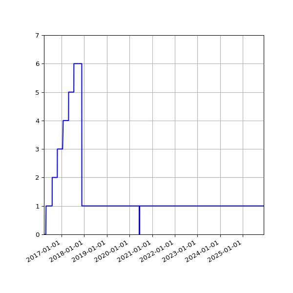 Graph of Activities against time