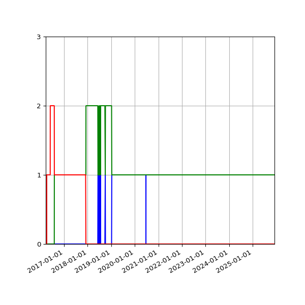 Graph of Files per version against time