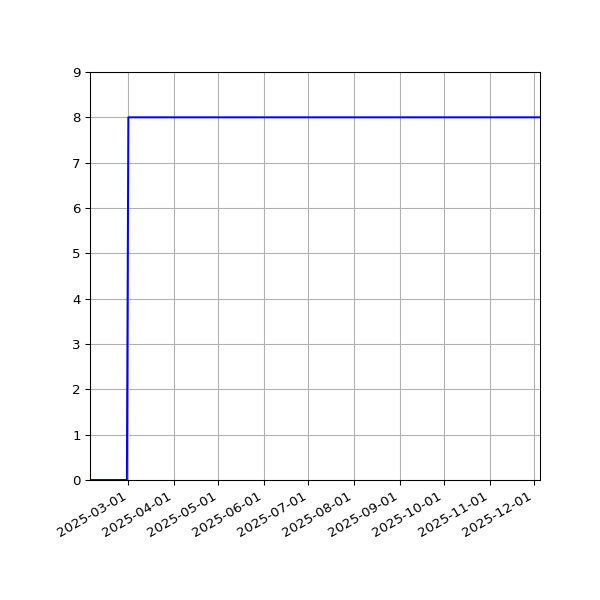 Graph of Activities against time