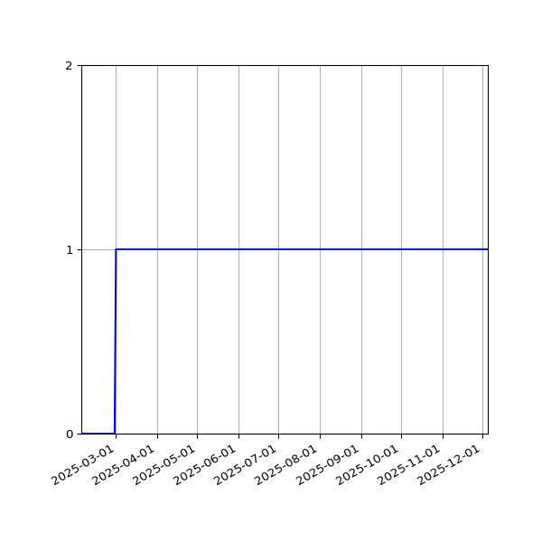 Graph of Activity Files against time