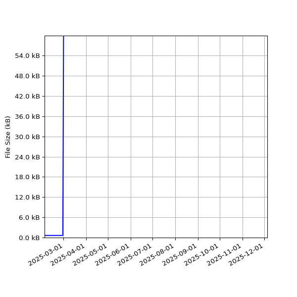 Graph of Total File Size against time