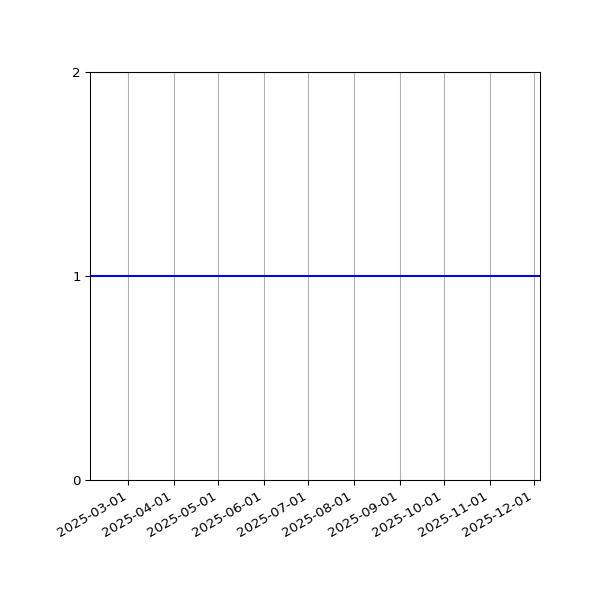 Graph of Organisation Files against time