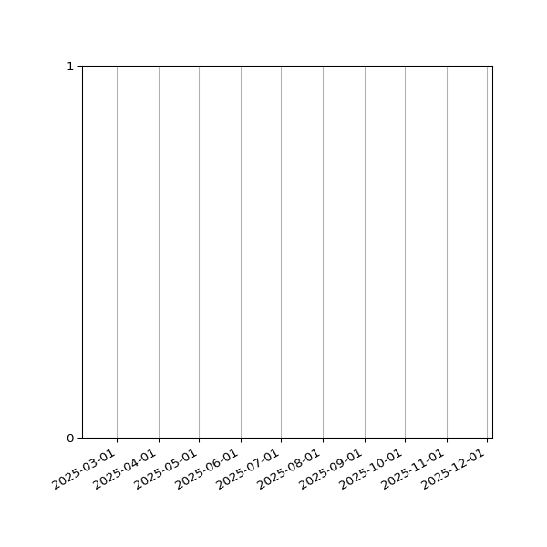 Graph of Files failing schema validation against time