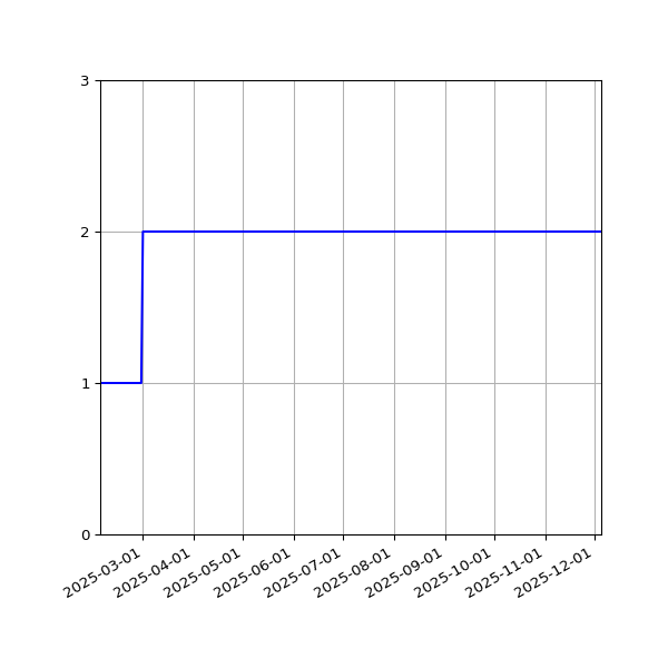 Graph of Files per version against time
