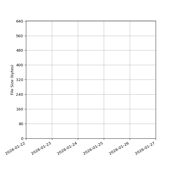 Graph of Total File Size against time