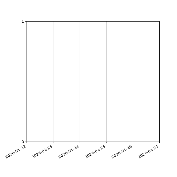Graph of Files failing schema validation against time