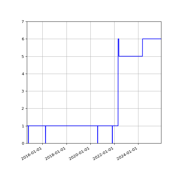 Graph of Activities against time
