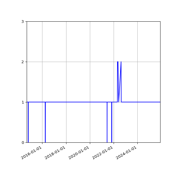 Graph of Activity Files against time