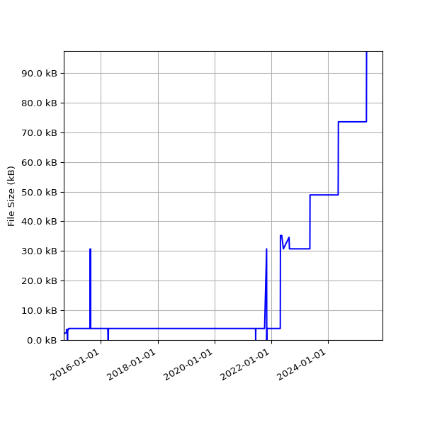 Graph of Total File Size against time