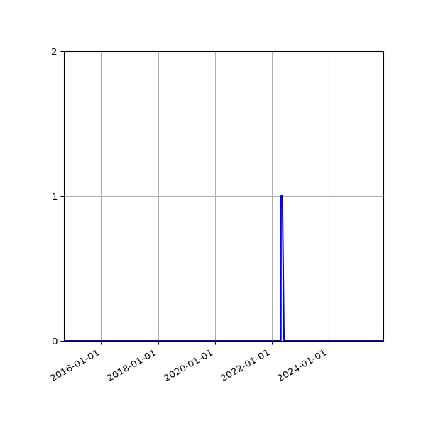 Graph of Files failing schema validation against time