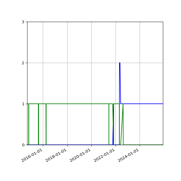Graph of Files per version against time