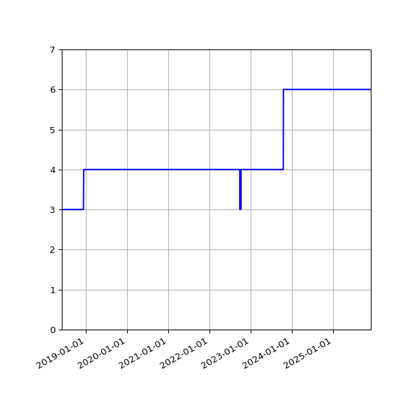 Graph of Activities against time