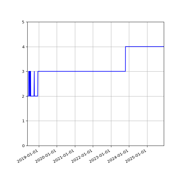 Graph of Activity Files against time
