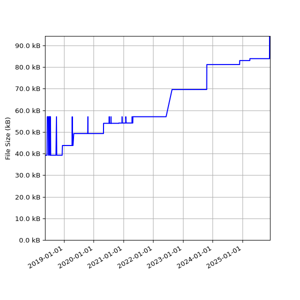 Graph of Total File Size against time