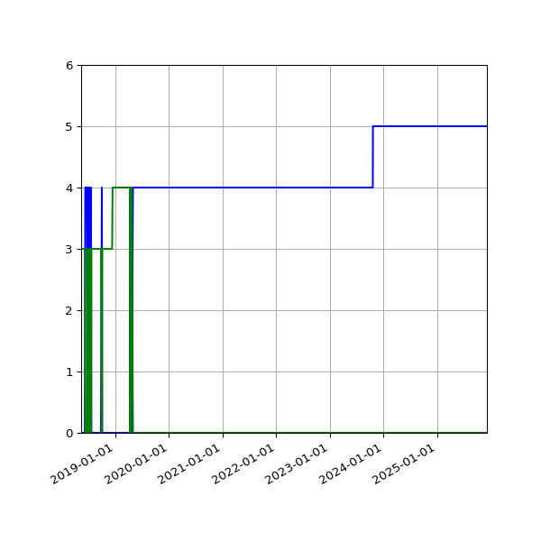 Graph of Files per version against time