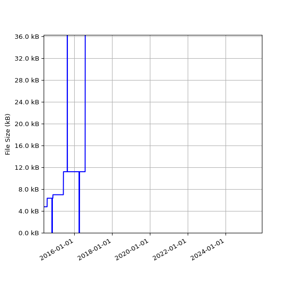 Graph of Total File Size against time