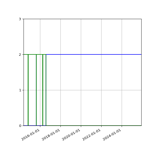 Graph of Files per version against time