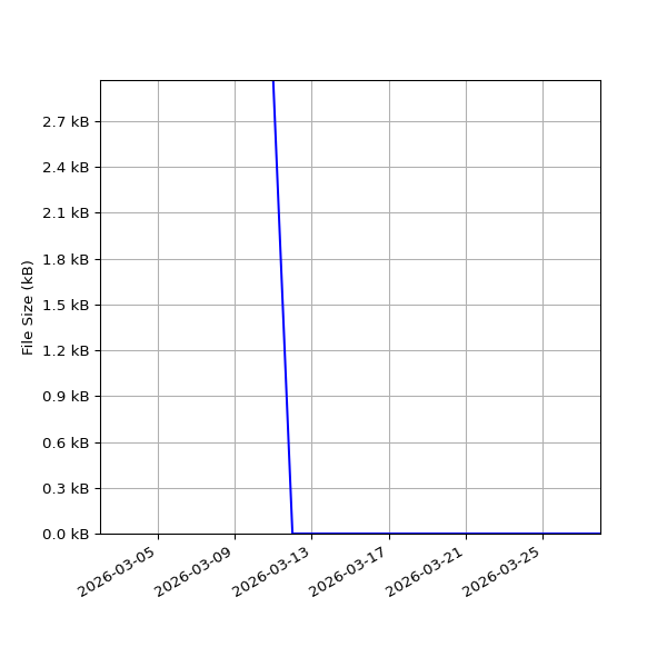 Graph of Total File Size against time