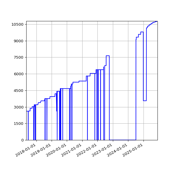 Graph of Activities against time