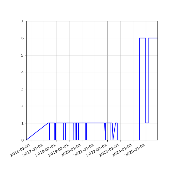 Graph of Activity Files against time
