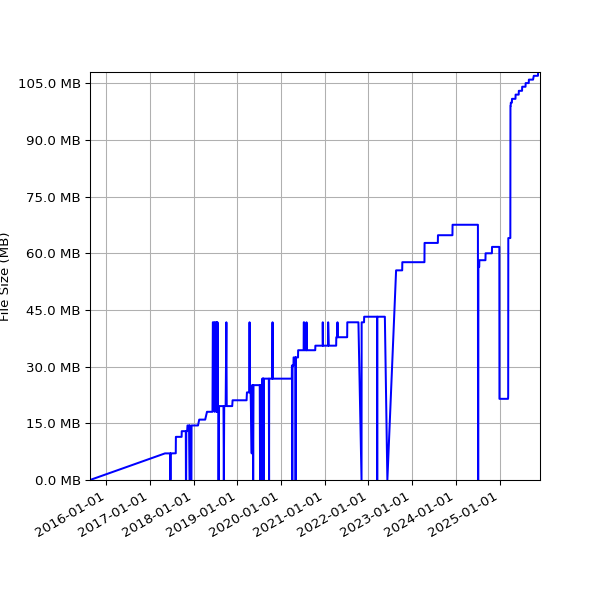 Graph of Total File Size against time