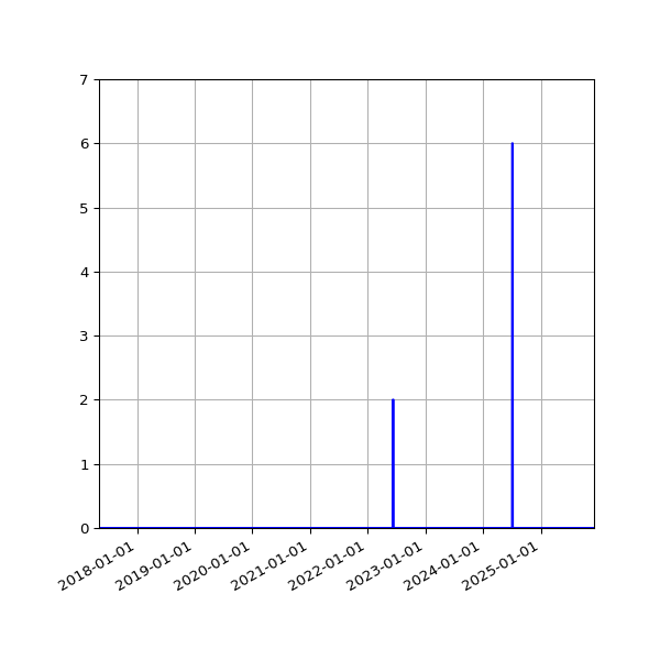 Graph of Files where XML is not well-formed against time