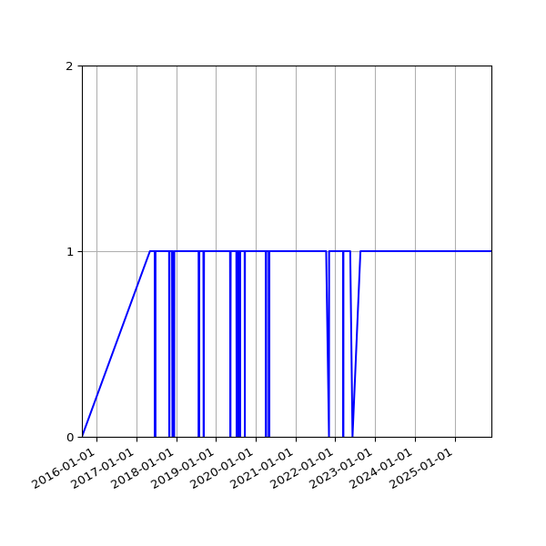 Graph of Organisation Files against time