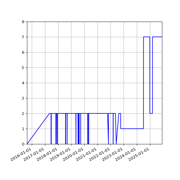 Graph of Files per version against time