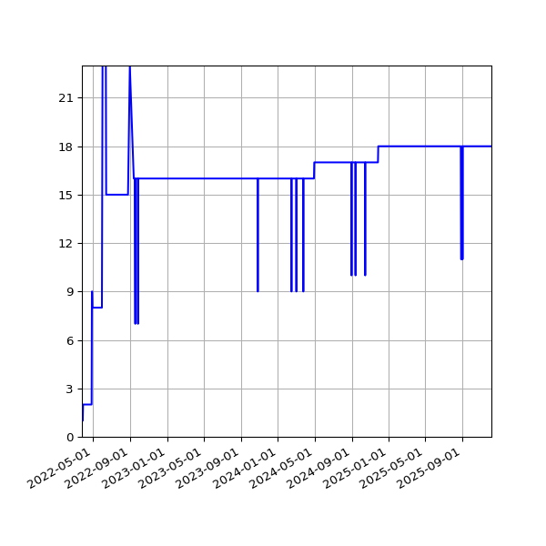 Graph of Activities against time