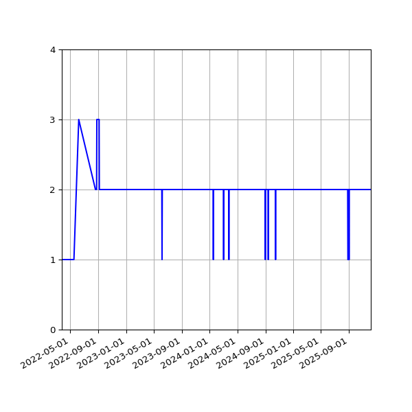 Graph of Activity Files against time