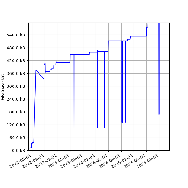 Graph of Total File Size against time