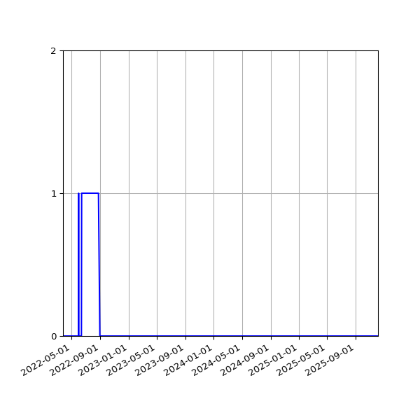 Graph of Files where XML is not well-formed against time