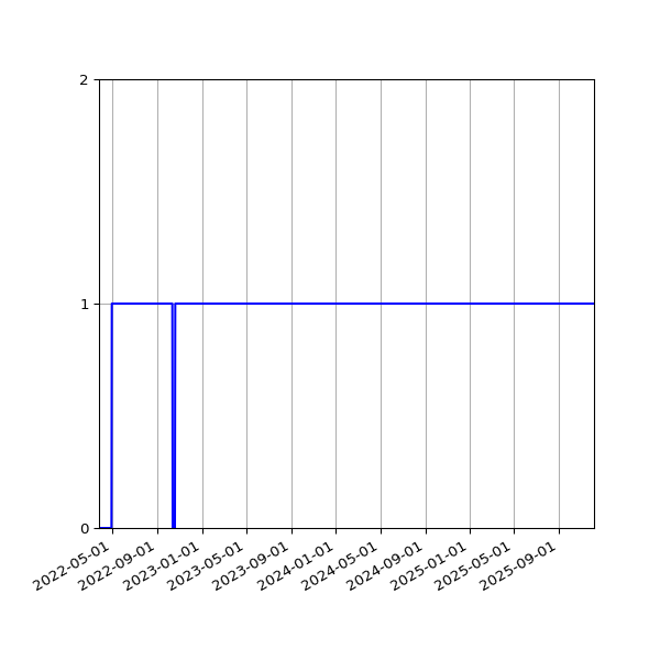 Graph of Organisation Files against time