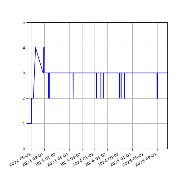 Graph of Files per version against time