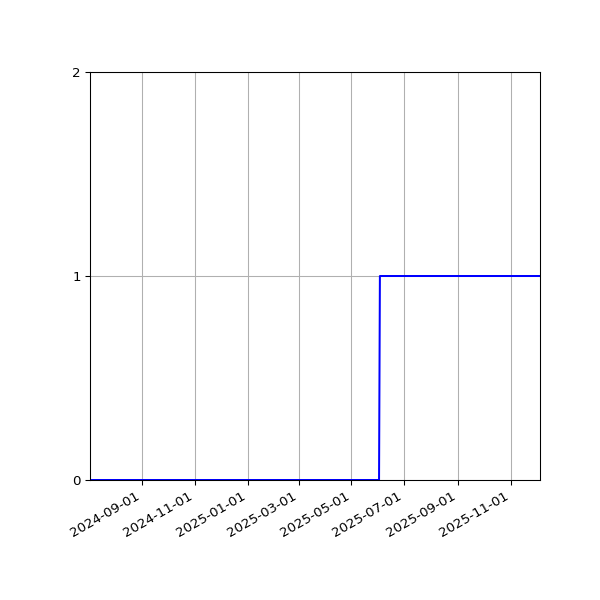 Graph of Activity Files against time