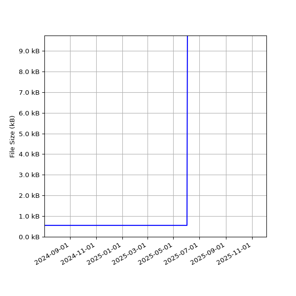 Graph of Total File Size against time